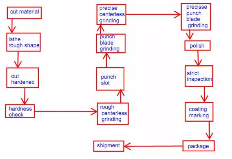 Processed Procedure of Mold Parts.jpg